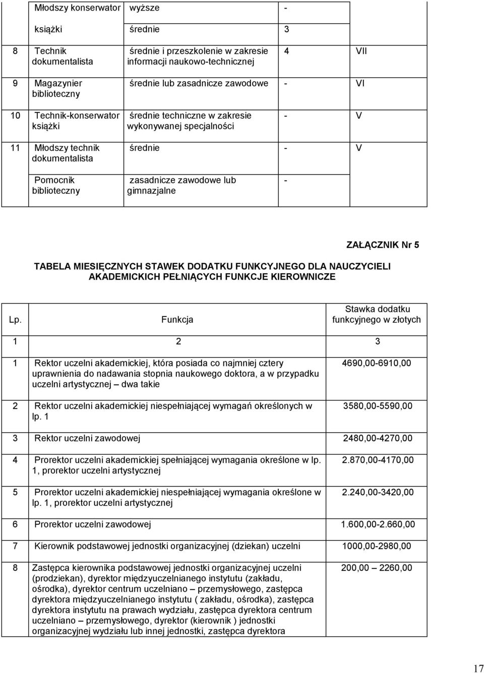 gimnazjalne - ZAŁĄCZNIK Nr 5 TABELA MIESIĘCZNYCH STAWEK DODATKU FUNKCYJNEGO DLA NAUCZYCIELI AKADEMICKICH PEŁNIĄCYCH FUNKCJE KIEROWNICZE Lp.