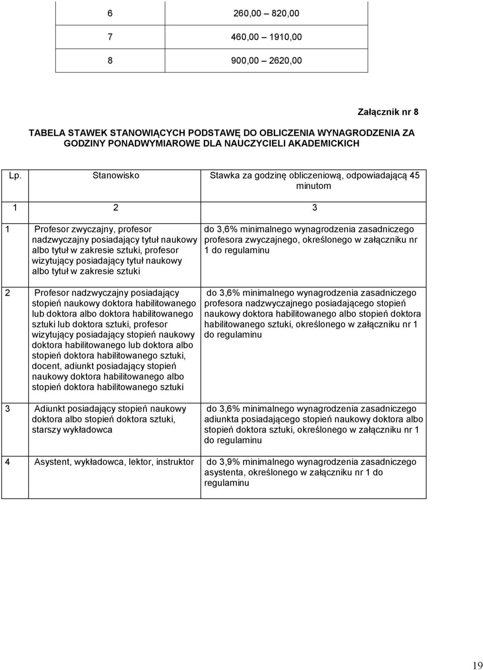 posiadający tytuł naukowy albo tytuł w zakresie sztuki do 3,6% minimalnego wynagrodzenia zasadniczego profesora zwyczajnego, określonego w załączniku nr 1 do regulaminu 2 Profesor nadzwyczajny