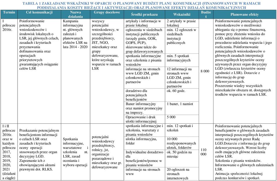 oraz w każdym półroczu 2017, 2018, 2019, 2020, 2021 (działani a ciągłe) i środowisk lokalnych o, jej głównych celach, przyznawania dofinansowania oraz operacjach priorytetowych gwarantujących