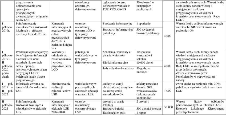 Przekazanie potencjalnym beneficjentom informacji o celach oraz oceny operacji stosowanych przez organ decyzyjny LGD w kolejnych latach okresu programowego nformacja zwrotna na temat efektów