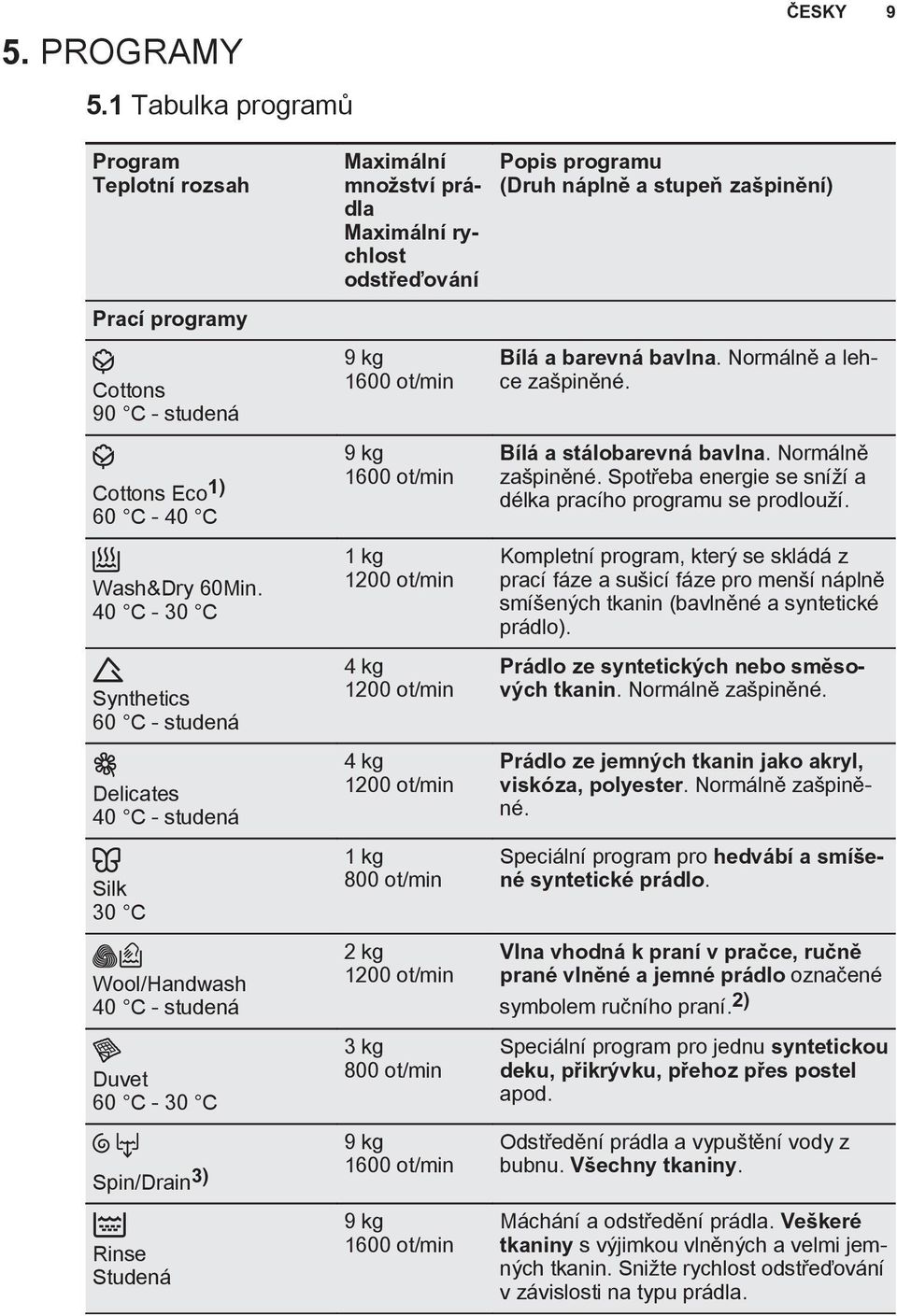 odstřeďování 9 kg 1600 ot/min 9 kg 1600 ot/min 1 kg 1200 ot/min 4 kg 1200 ot/min 4 kg 1200 ot/min 1 kg 800 ot/min 2 kg 1200 ot/min 3 kg 800 ot/min 9 kg 1600 ot/min 9 kg 1600 ot/min Popis programu