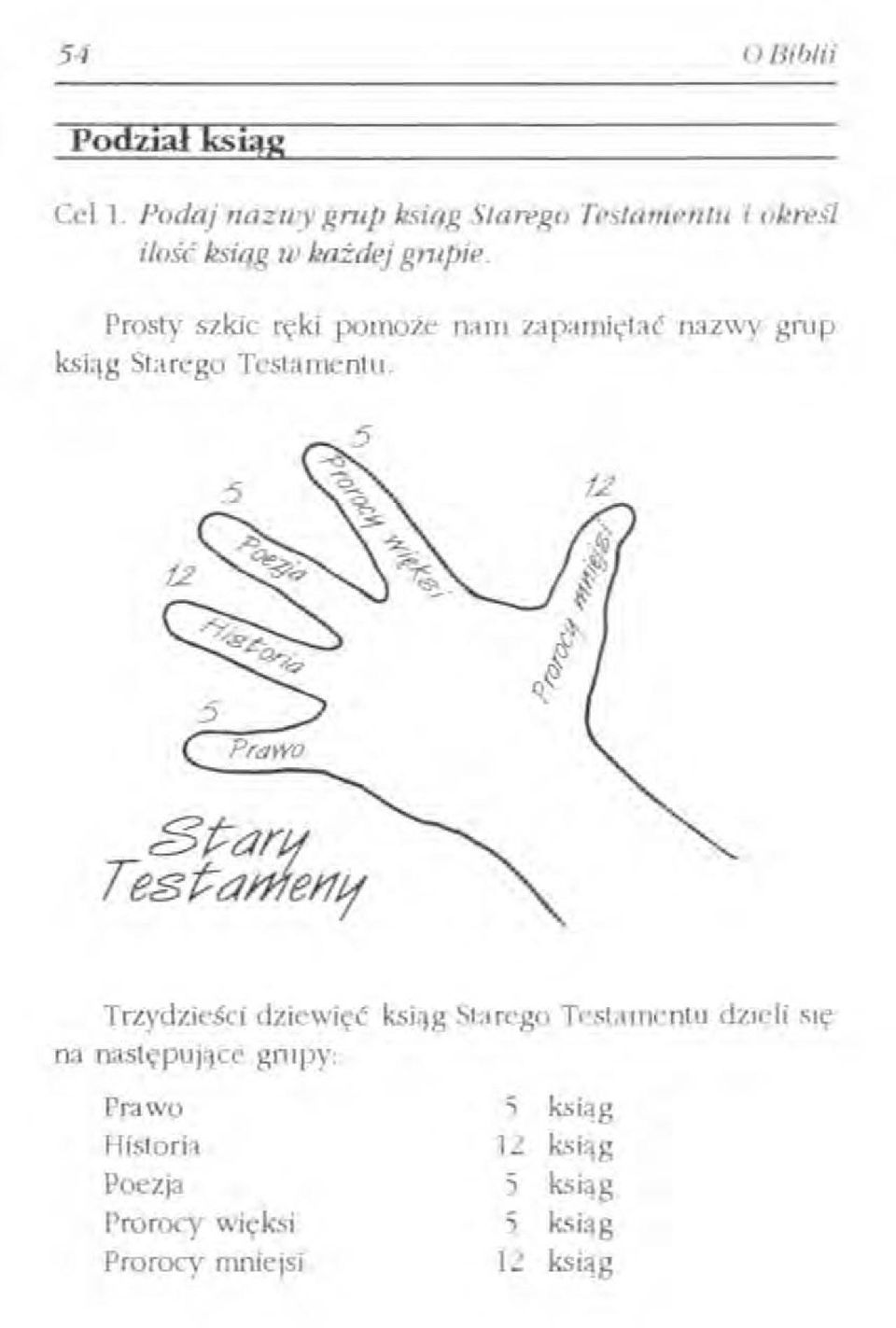 i określ Prosty szkic ręki pomoże nam zapamiętać nazwy grup ksiąg Starego Testamentu.