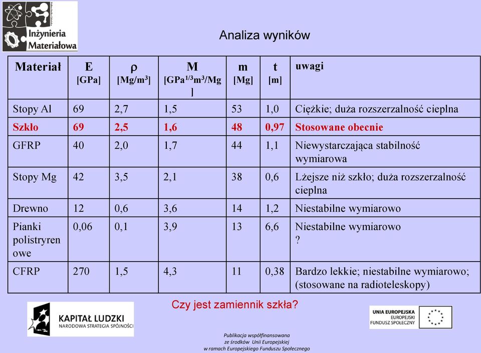 Lżejsze niż szkło; duża rozszerzalność cieplna Drewno 12 0,6 3,6 14 1,2 Niestabilne wymiarowo Pianki polistryren owe 0,06 0,1 3,9 13 6,6