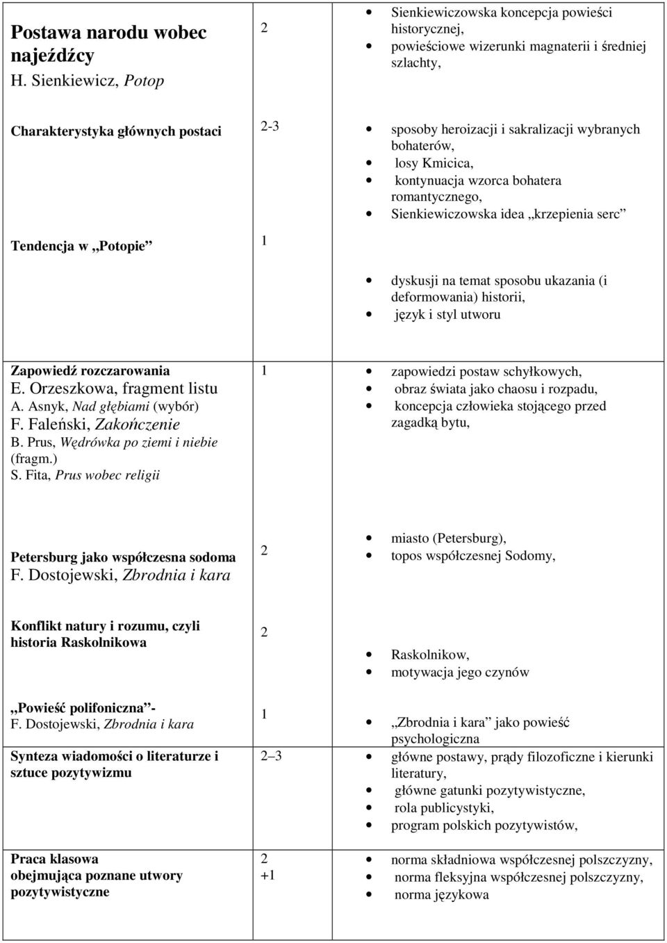 sakralizacji wybranych bohaterów, losy Kmicica, kontynuacja wzorca bohatera romantycznego, Sienkiewiczowska idea krzepienia serc dyskusji na temat sposobu ukazania (i deformowania) historii, język i