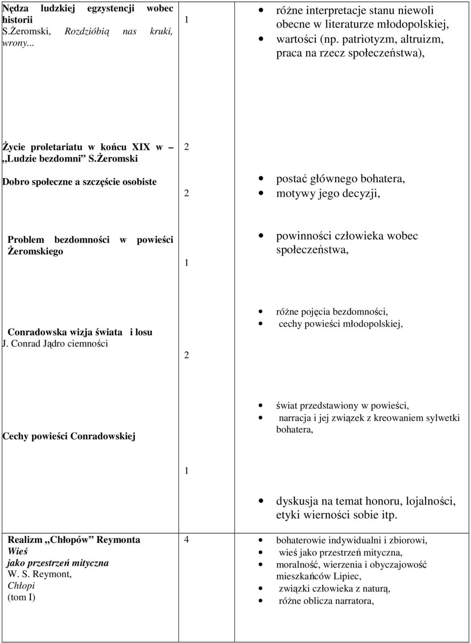 Żeromski Dobro społeczne a szczęście osobiste postać głównego bohatera, motywy jego decyzji, Problem bezdomności w powieści Żeromskiego powinności człowieka wobec społeczeństwa, Conradowska wizja