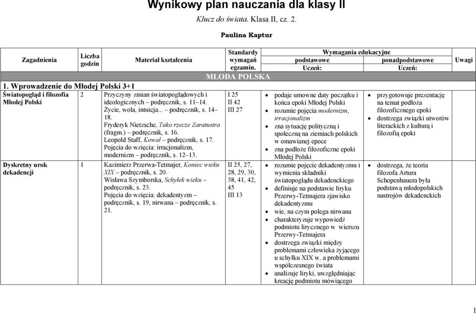 Życie, wola, intuicja... podręcznik, s. 14 18. Fryderyk Nietzsche, Tako rzecze Zaratustra (fragm.) podręcznik, s. 16. Leopold Staff, Kowal podręcznik, s. 17.