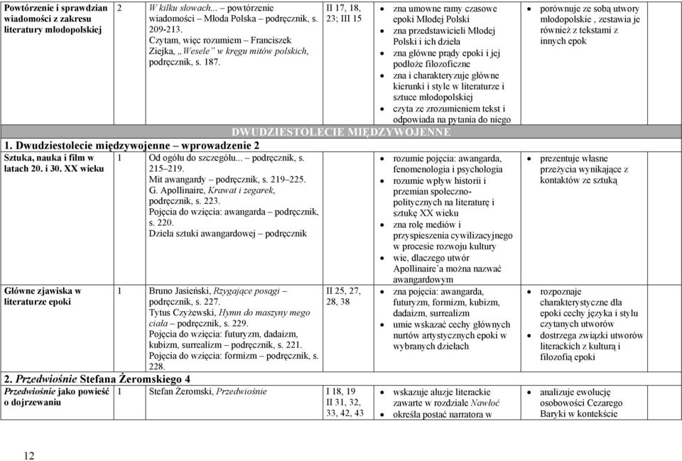 II 17, 18, 23; III 15 zna umowne ramy czasowe epoki Młodej Polski zna przedstawicieli Młodej Polski i ich dzieła zna główne prądy epoki i jej podłoże filozoficzne zna i charakteryzuje główne kierunki