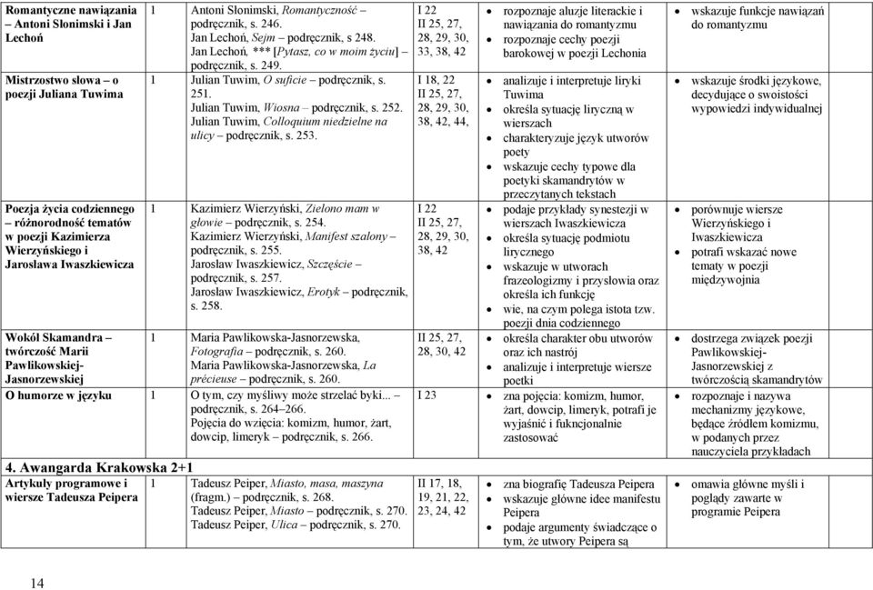 Jan Lechoń, *** [Pytasz, co w moim życiu] podręcznik, s. 249. 1 Julian Tuwim, O suficie podręcznik, s. 251. Julian Tuwim, Wiosna podręcznik, s. 252.