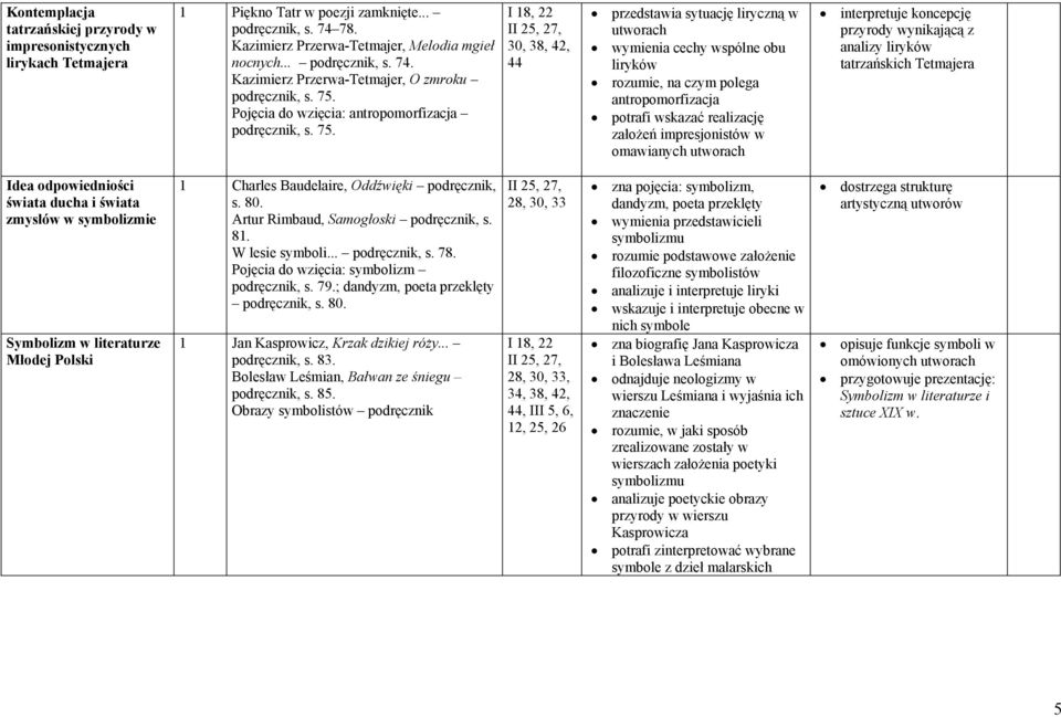 I 18, 22 30, 38, 42, 44 przedstawia sytuację liryczną w utworach wymienia cechy wspólne obu liryków antropomorfizacja potrafi wskazać realizację założeń impresjonistów w omawianych utworach