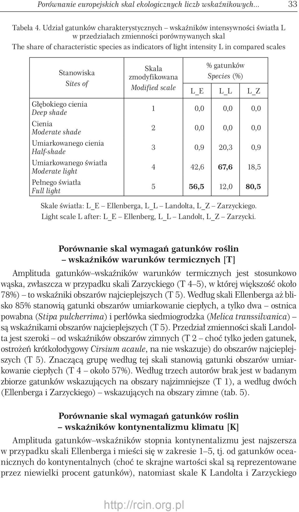scales Stanowiska Sites of Głębokiego cienia Deep shade Cienia Moderate shade Umiarkowanego cienia Half-shade Umiarkowanego światła Moderate light Pełnego światła Full light Skala zmodyfikowana