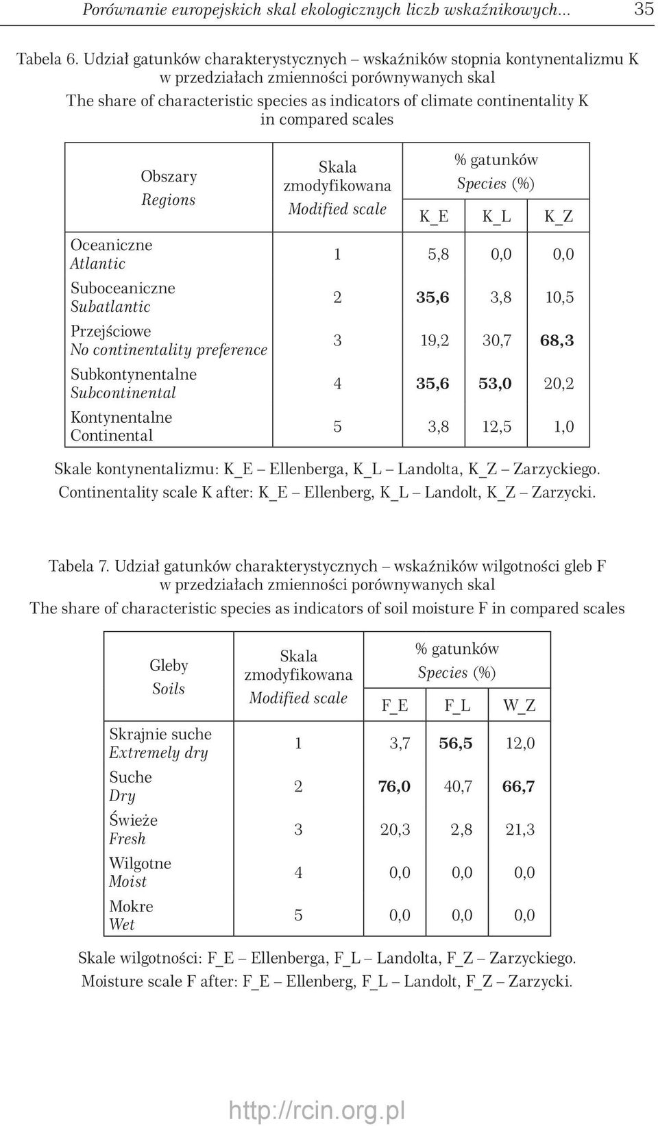 compared scales Obszary Regions Oceaniczne Atlantic Suboceaniczne Subatlantic Przejściowe No continentality preference Subkontynentalne Subcontinental Kontynentalne Continental Skala zmodyfikowana