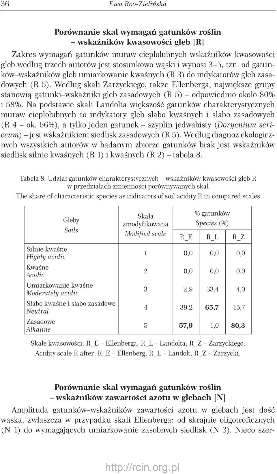 Według skali arzyckiego, także llenberga, największe grupy stanowią gatunki wskaźniki gleb zasadowych (R 5) odpowiednio około 8% i 58%.