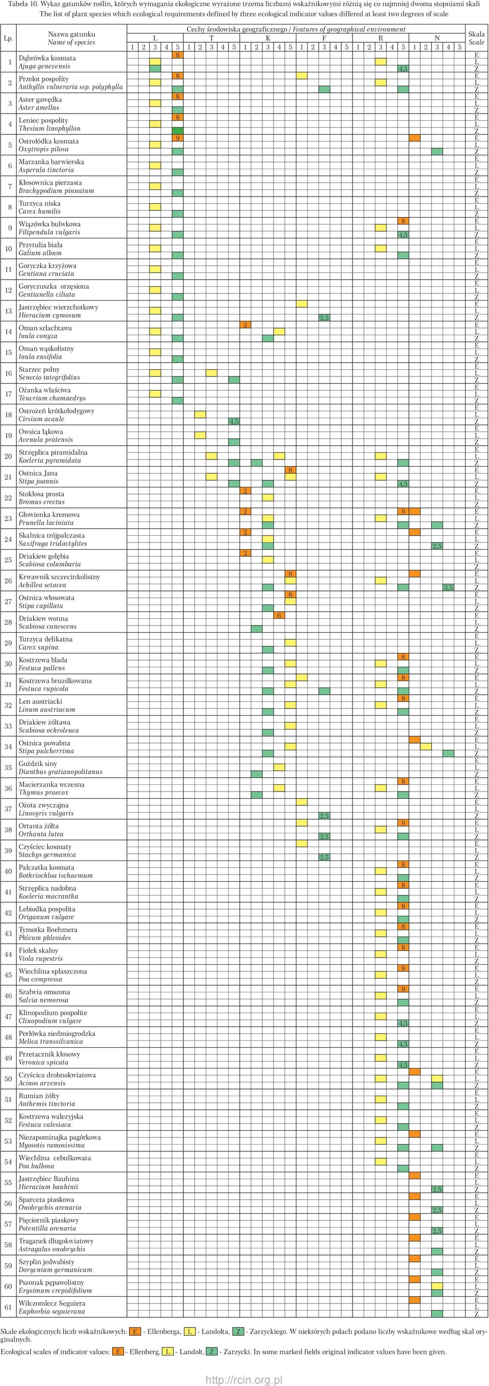 defined by three ecological indicator values differed at least two degrees of scale p.