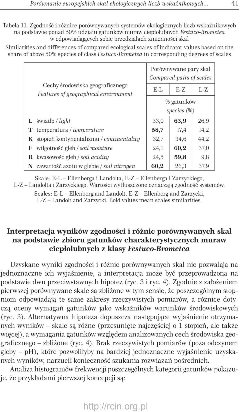skal Similarities and differences of compared ecological scales of indicator values based on the share of above % species of class Festuco-Brometea in corresponding degrees of scales Cechy środowiska