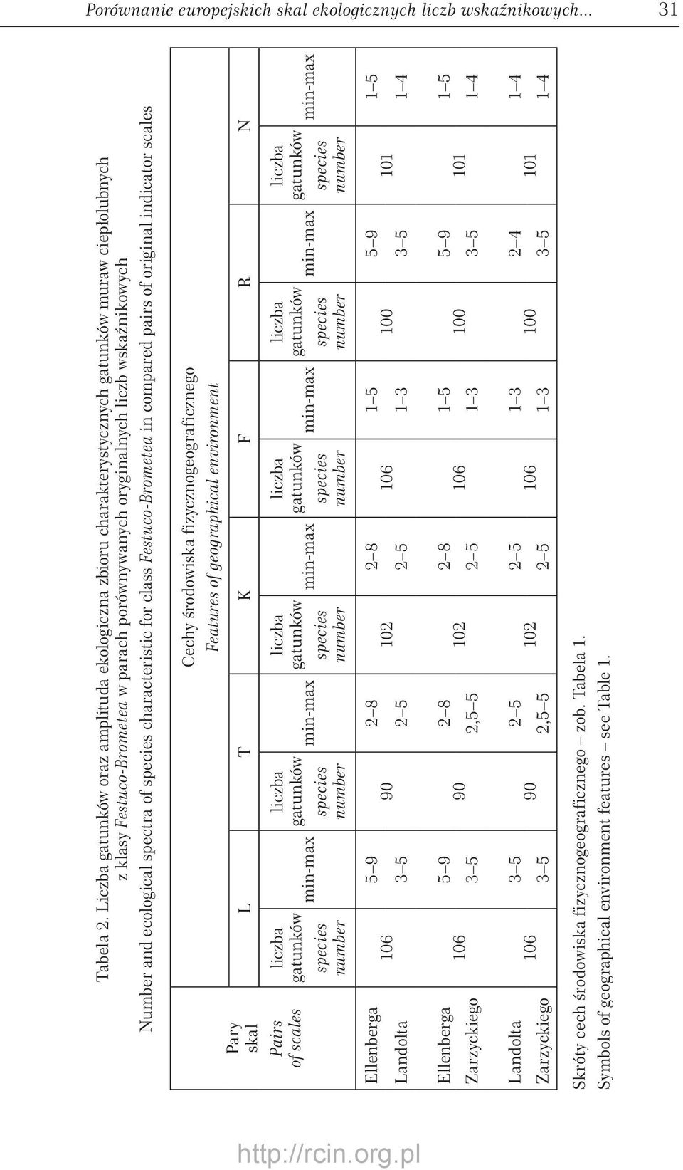 ecological spectra of species characteristic for class Festuco-Brometea in compared pairs of original indicator scales Pary skal Pairs of scales liczba gatunków species number Cechy środowiska