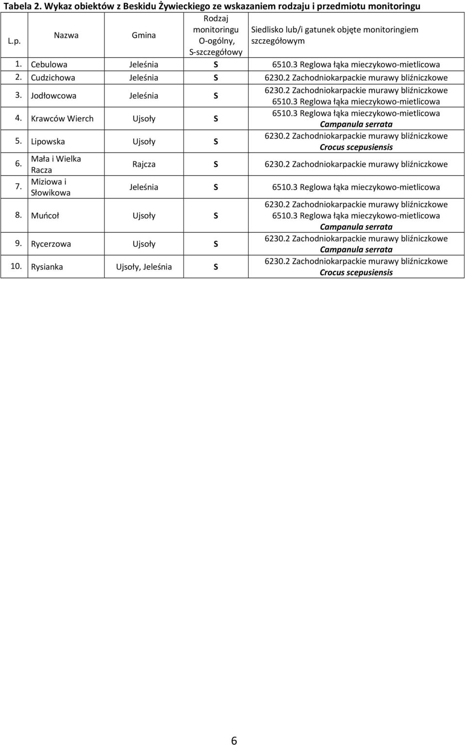 2 Zachodniokarpackie murawy bliźniczkowe 6510.3 Reglowa łąka mieczykowo-mietlicowa 4. Krawców Wierch Ujsoły S 6510.3 Reglowa łąka mieczykowo-mietlicowa Campanula serrata 5. Lipowska Ujsoły S 6230.