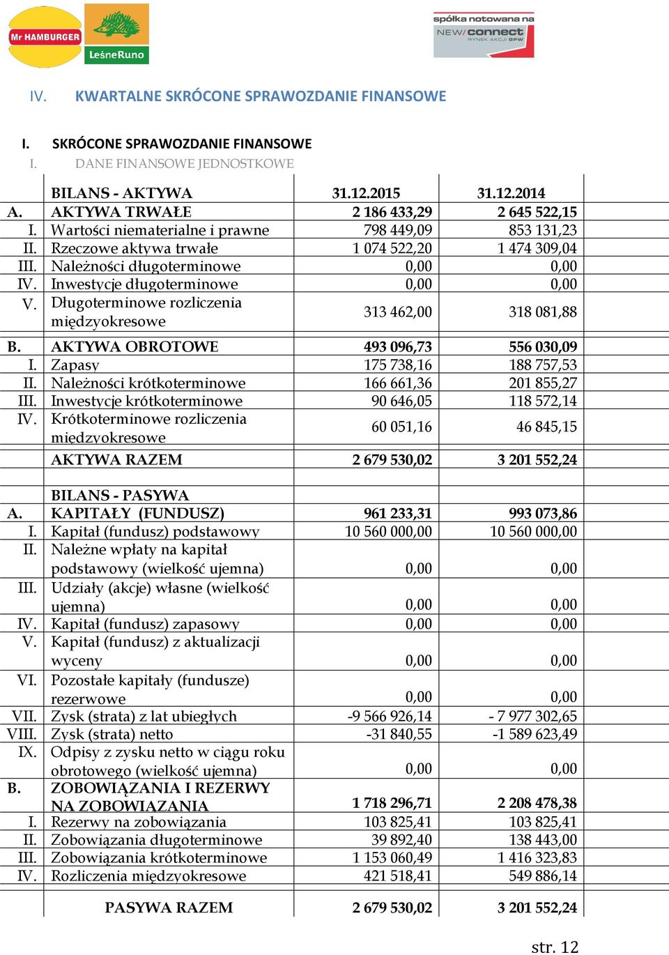 Długoterminowe rozliczenia międzyokresowe 313 462,00 318 081,88 B. AKTYWA OBROTOWE 493 096,73 556 030,09 I. Zapasy 175 738,16 188 757,53 II. Należności krótkoterminowe 166 661,36 201 855,27 III.