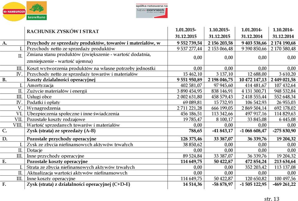 Zmiana stanu produktów (zwiększenie - wartość dodatnia, zmniejszenie - wartość ujemna) 0,00 0,00 0,00 0,00 III. Koszt wytworzenia produktów na własne potrzeby jednostki 0,00 0,00 0,00 0,00 IV.