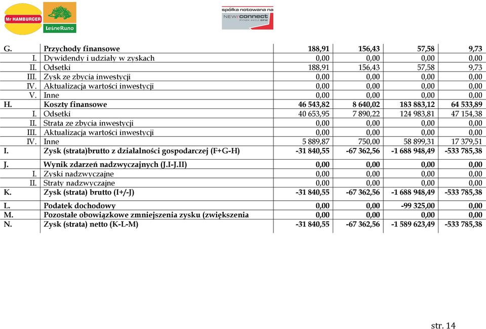 Strata ze zbycia inwestycji 0,00 0,00 0,00 0,00 III. Aktualizacja wartości inwestycji 0,00 0,00 0,00 0,00 IV. Inne 5 889,87 750,00 58 899,31 17 379,51 I.