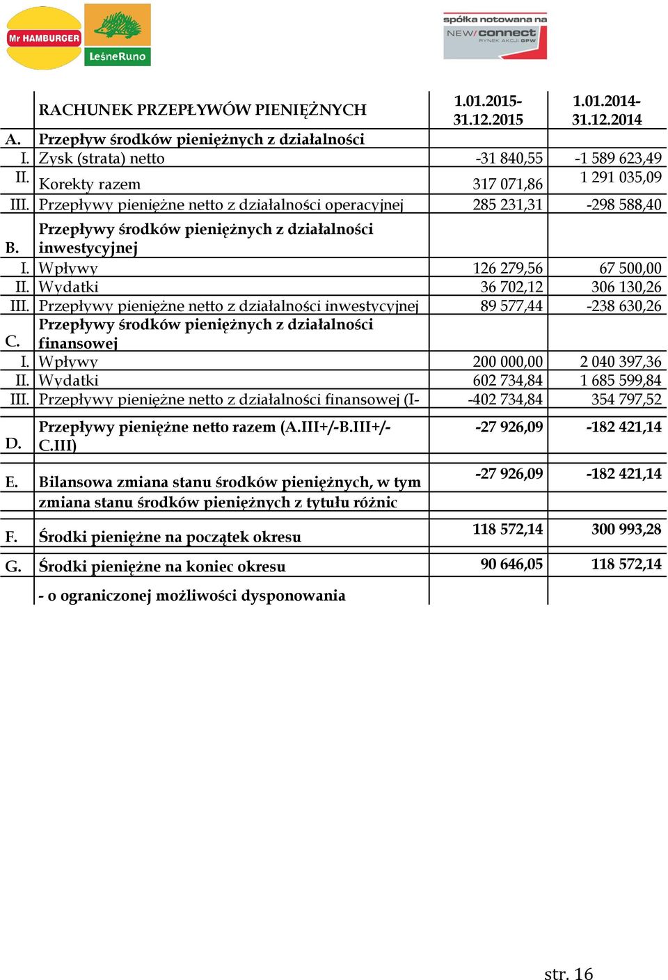 Wpływy 126 279,56 67 500,00 II. Wydatki 36 702,12 306 130,26 III. Przepływy pieniężne netto z działalności inwestycyjnej 89 577,44-238 630,26 (I-II) Przepływy środków pieniężnych z działalności C.