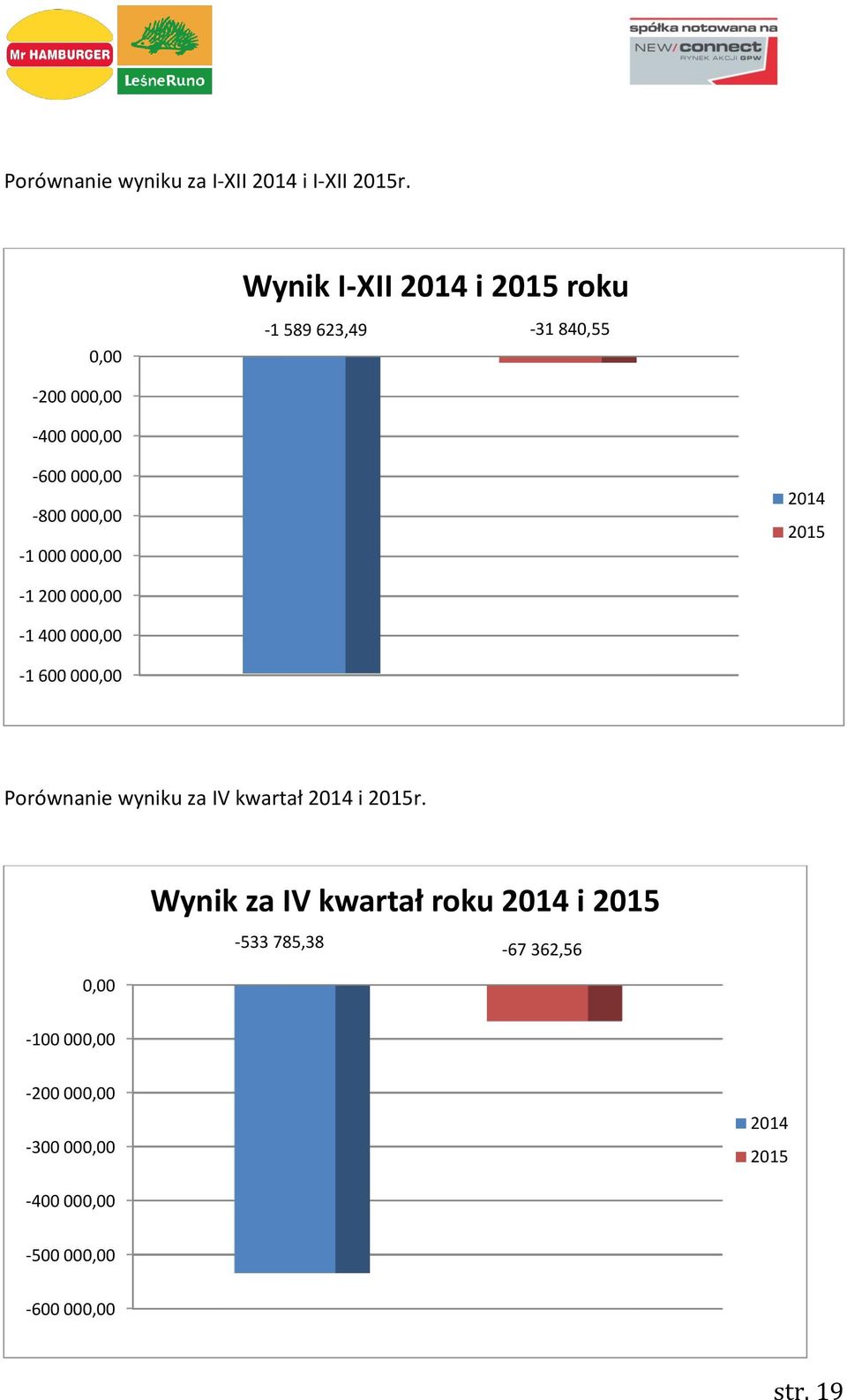 000,00-1 000 000,00 2014 2015-1 200 000,00-1 400 000,00-1 600 000,00 Porównanie wyniku za IV kwartał
