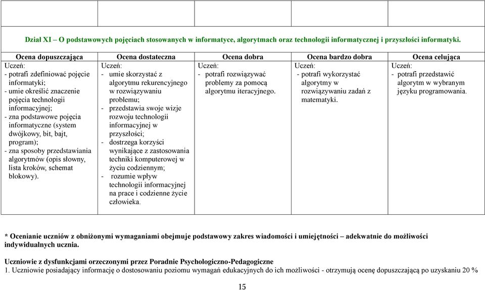 przedstawiania algorytmów (opis słowny, lista kroków, schemat blokowy).