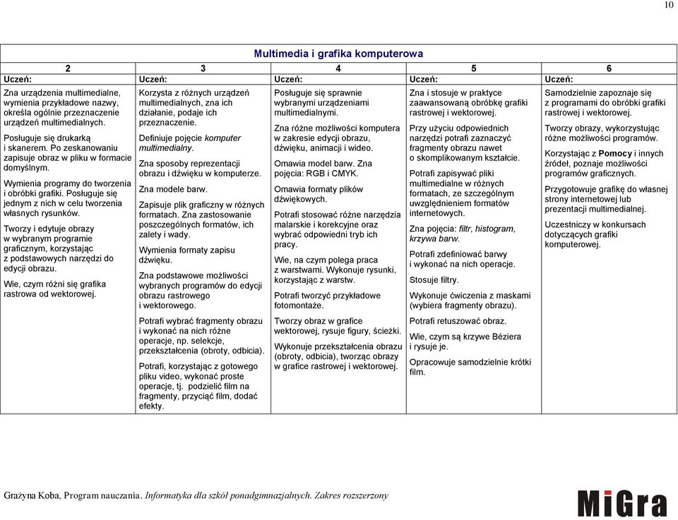 Tworzy i edytuje obrazy w wybranym programie graficznym, korzystając z podstawowych narzędzi do edycji obrazu. Wie, czym różni się grafika rastrowa od wektorowej.