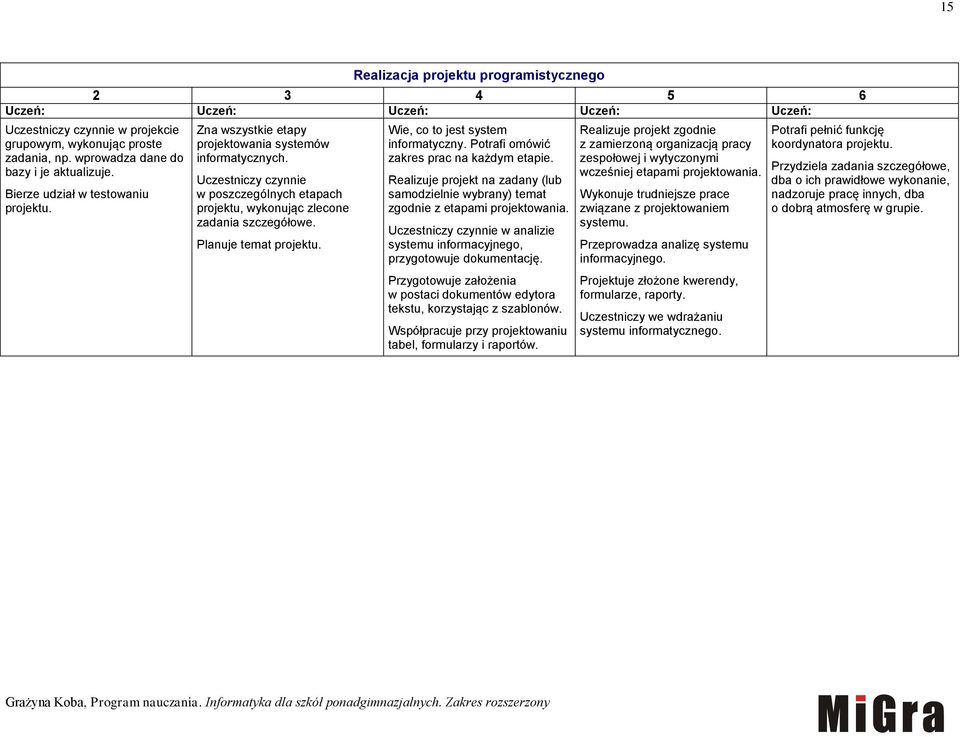 Wie, co to jest system informatyczny. Potrafi omówić zakres prac na każdym etapie. Realizuje projekt na zadany (lub samodzielnie wybrany) temat zgodnie z etapami projektowania.