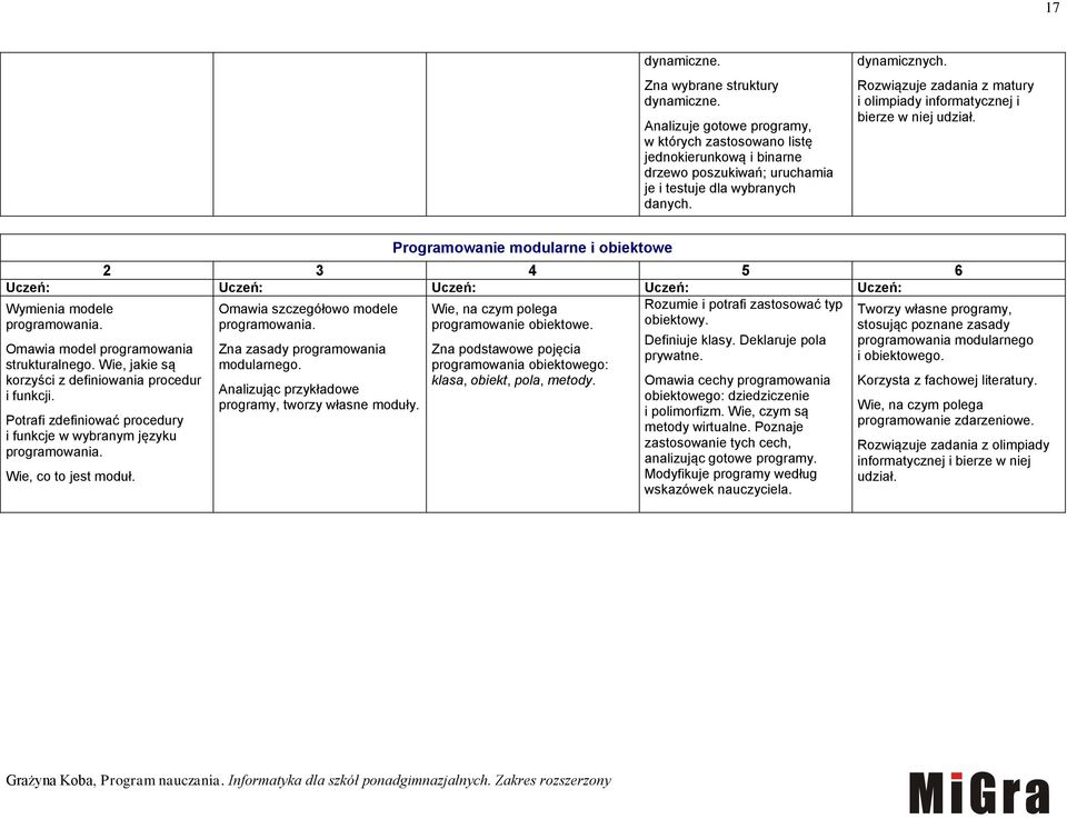 Potrafi zdefiniować procedury i funkcje w wybranym języku Wie, co to jest moduł. Zna zasady programowania modularnego. Analizując przykładowe programy, tworzy własne moduły.