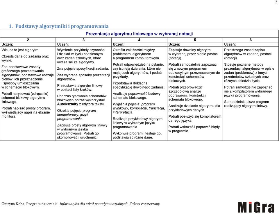 Potrafi narysować (odręcznie) schemat blokowy algorytmu liniowego. Potrafi napisać prosty program, wyświetlający napis na ekranie monitora.