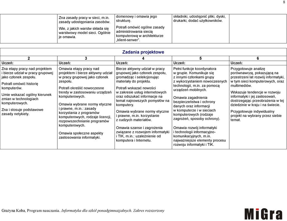 Zadania projektowe Zna etapy pracy nad projektem i bierze udział w pracy grupowej jako członek zespołu. Potrafi omówić historię komputerów.