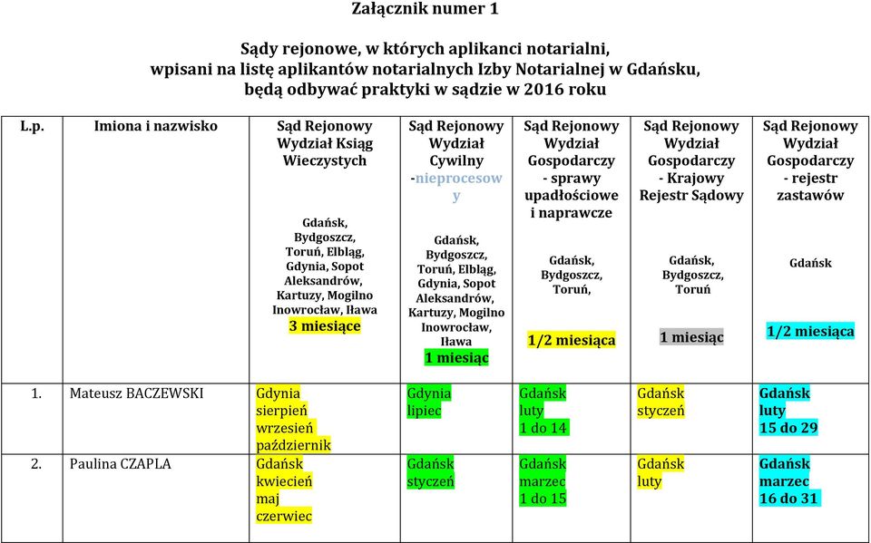 Cywilny -nieprocesow y,,, Elbląg,, Aleksandrów, Kartuzy, Mogilno Inowrocław, Iława 1 miesiąc Gospodarczy - sprawy upadłościowe i naprawcze,,, 1/2