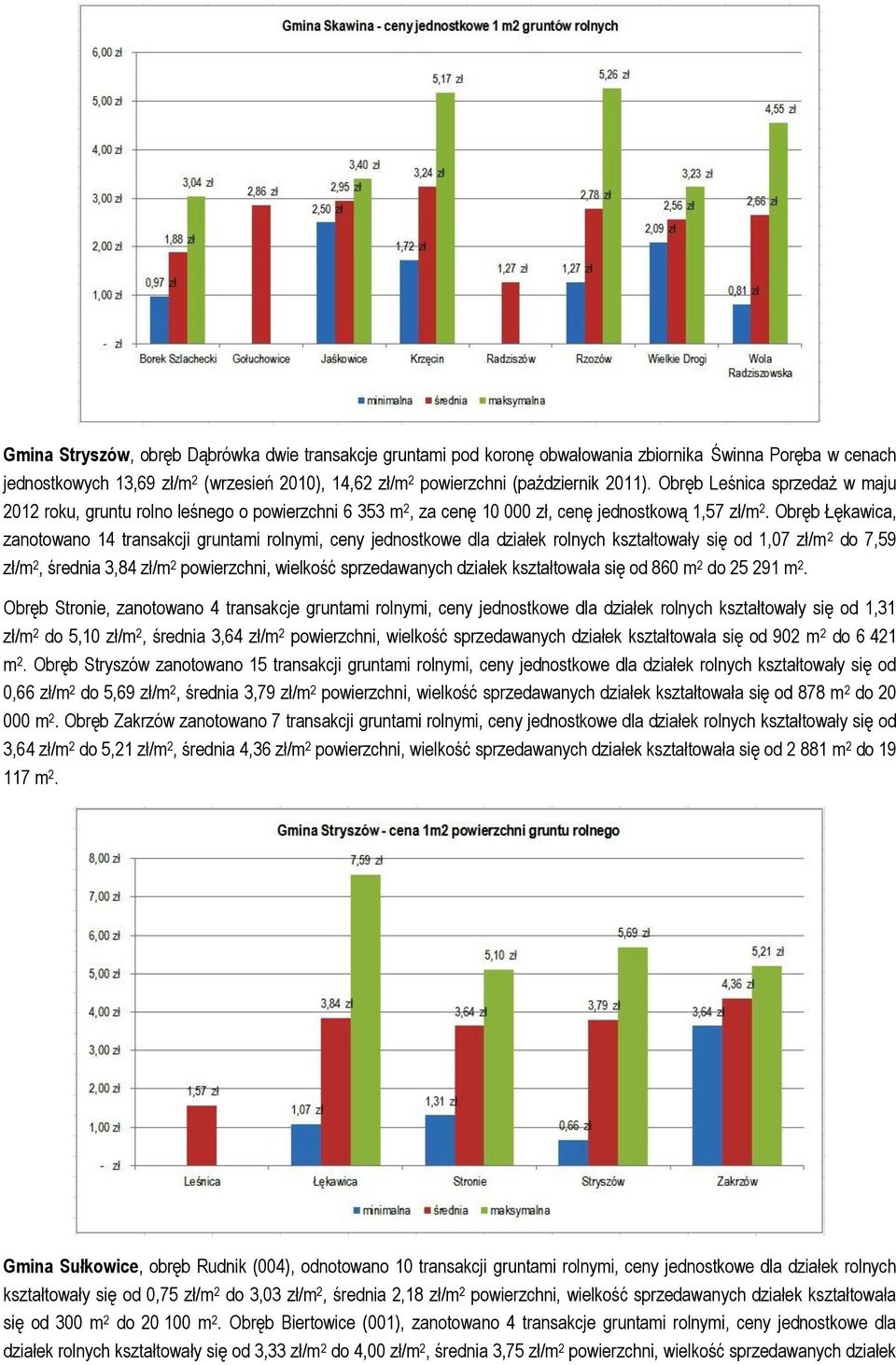 Obręb Łękawica, zanotowano 14 transakcji gruntami rolnymi, ceny jednostkowe dla działek rolnych kształtowały się od 1,07 zł/m 2 do 7,59 zł/m 2, średnia 3,84 zł/m 2 powierzchni, wielkość sprzedawanych