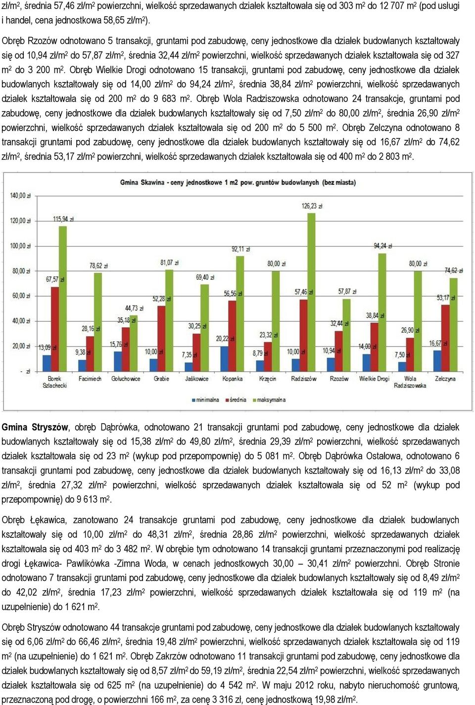 sprzedawanych działek kształtowała się od 327 m 2 do 3 200 m 2.