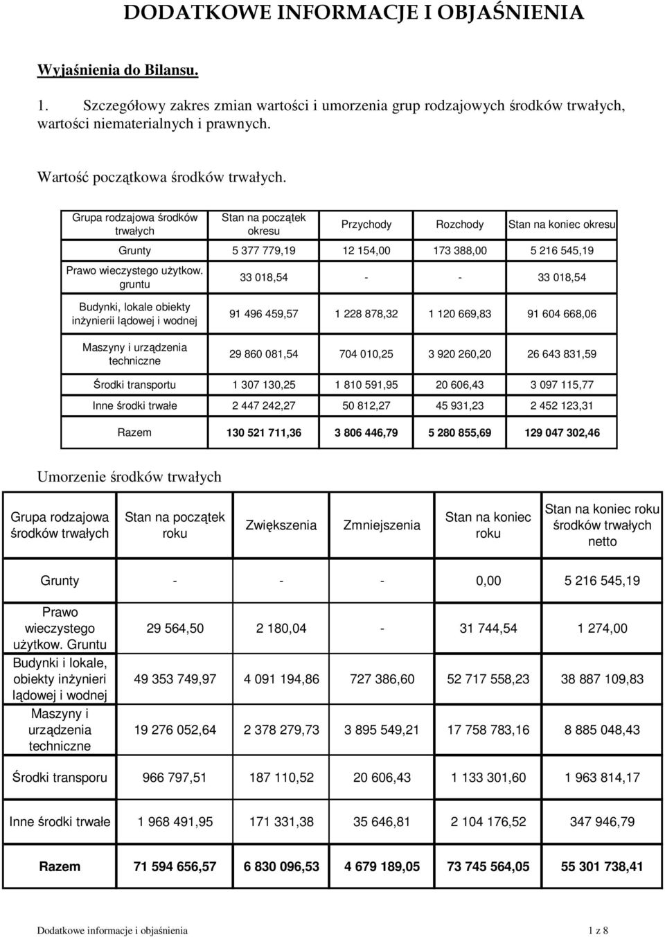 Grupa rodzajowa środków trwałych Stan na początek okresu Przychody Rozchody Stan na koniec okresu Grunty 5 377 779,19 12 154,00 173 388,00 5 216 545,19 Prawo wieczystego uŝytkow.