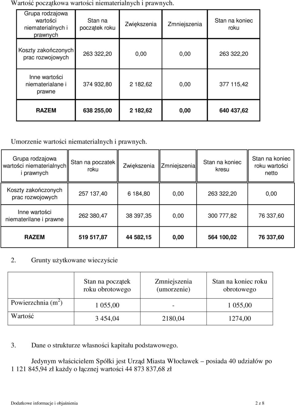 prawne 374 932,80 2 182,62 0,00 377 115,42 RAZEM 638 255,00 2 182,62 0,00 640 437,62 Umorzenie wartości niematerialnych i prawnych.