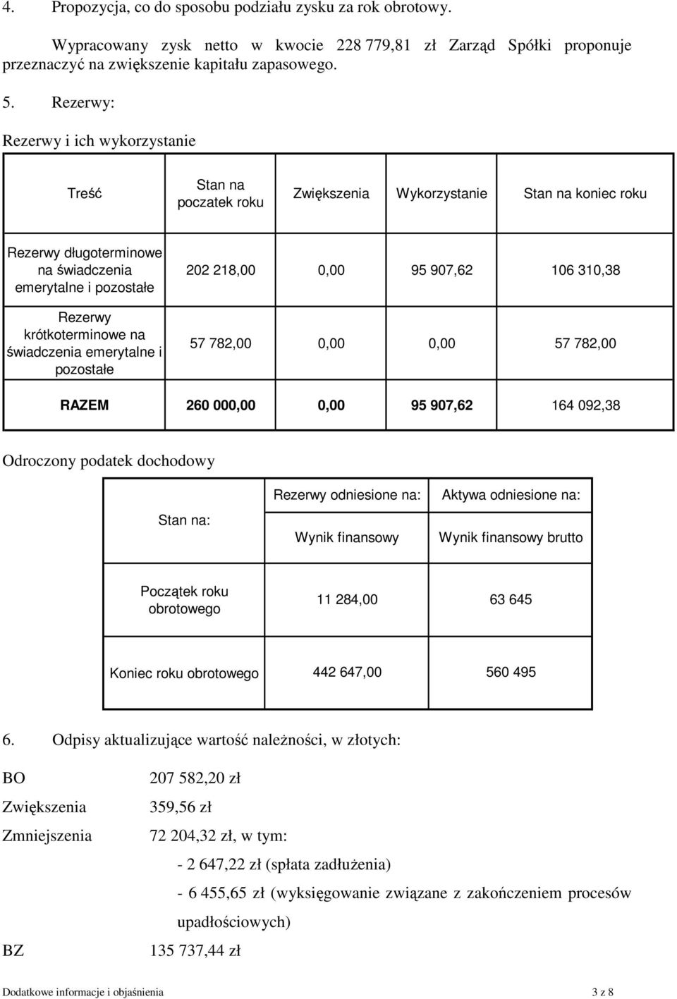świadczenia emerytalne i pozostałe 202 218,00 0,00 95 907,62 106 310,38 57 782,00 0,00 0,00 57 782,00 RAZEM 260 000,00 0,00 95 907,62 164 092,38 Odroczony podatek dochodowy Stan na: Rezerwy