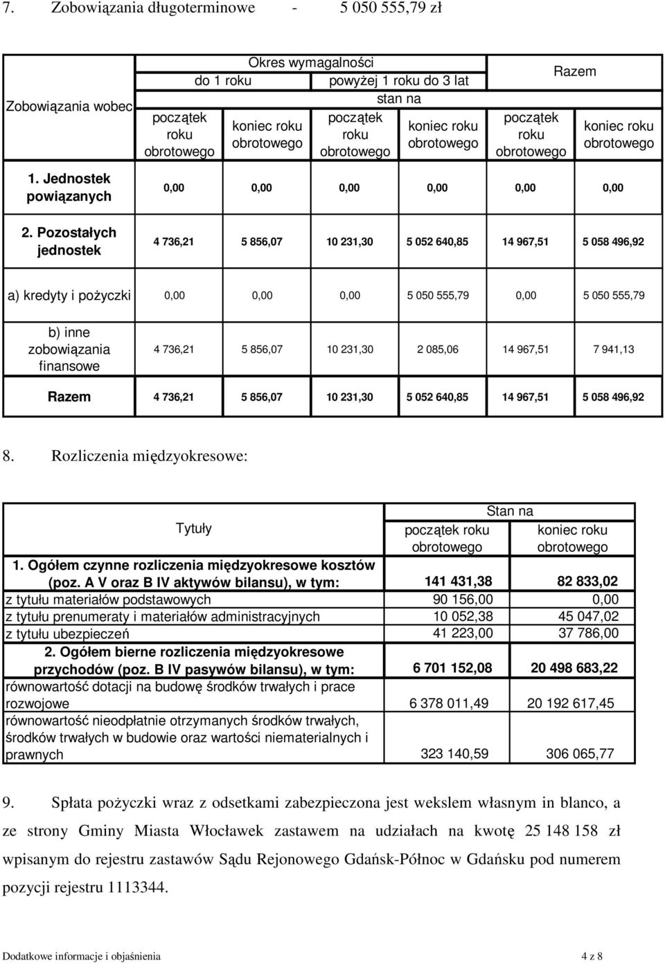 zobowiązania finansowe 4 736,21 5 856,07 10 231,30 2 085,06 14 967,51 7 941,13 Razem 4 736,21 5 856,07 10 231,30 5 052 640,85 14 967,51 5 058 496,92 8.