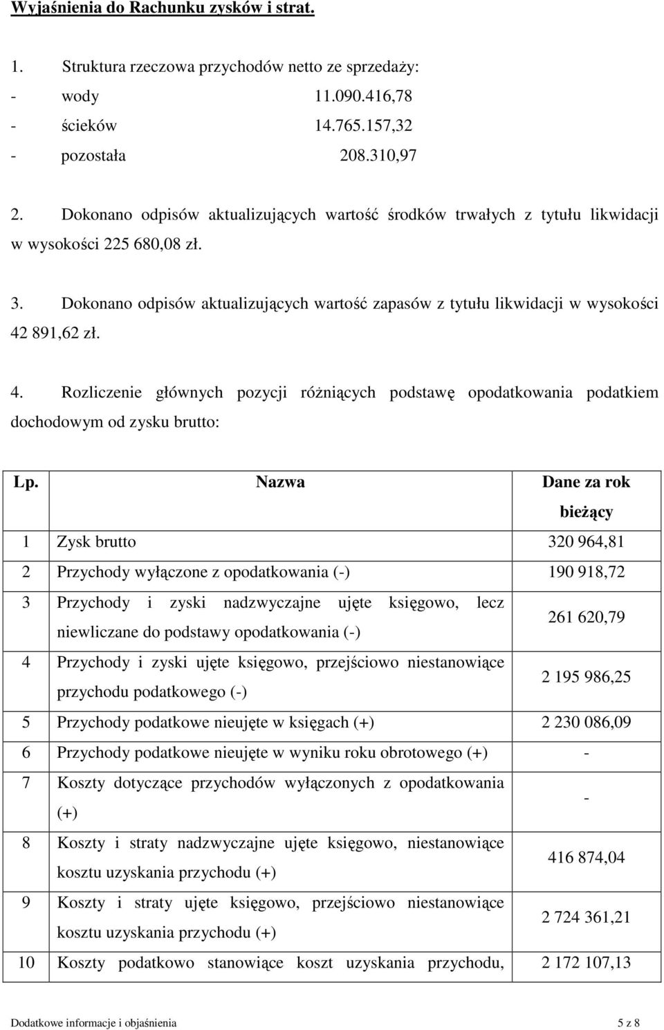 Dokonano odpisów aktualizujących wartość zapasów z tytułu likwidacji w wysokości 42 891,62 zł. 4. Rozliczenie głównych pozycji róŝniących podstawę opodatkowania podatkiem dochodowym od zysku brutto: Lp.