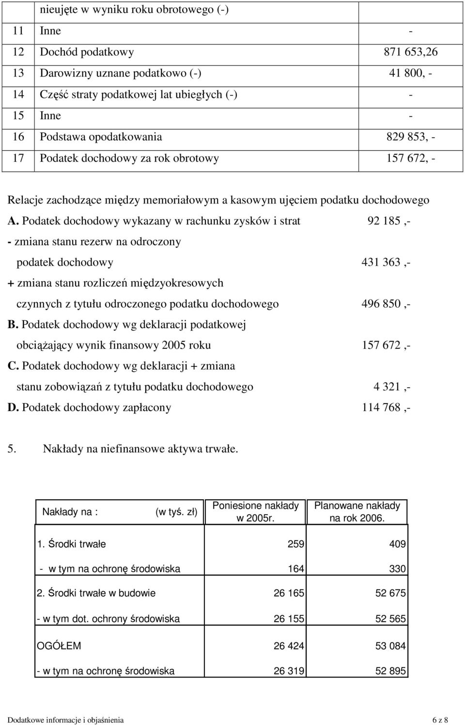 Podatek dochodowy wykazany w rachunku zysków i strat 92 185,- - zmiana stanu rezerw na odroczony podatek dochodowy 431 363,- + zmiana stanu rozliczeń międzyokresowych czynnych z tytułu odroczonego