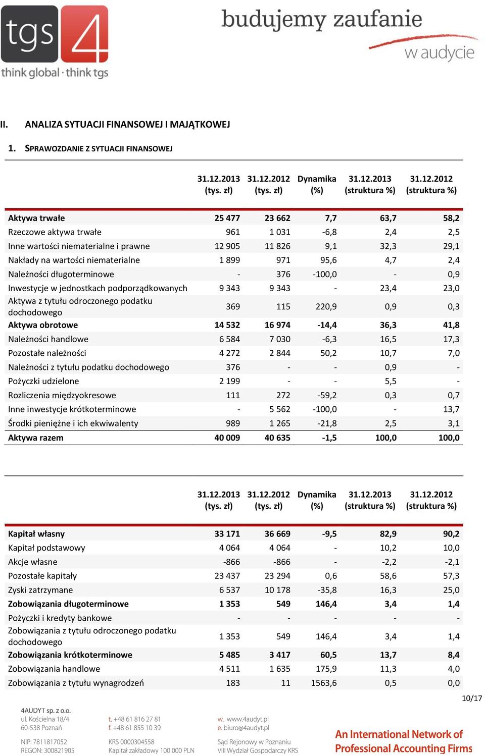 2012 (tys. zł) Dynamika (%) 31.12.2013 (struktura %) 31.12.2012 (struktura %) Aktywa trwałe 25 477 23 662 7,7 63,7 58,2 Rzeczowe aktywa trwałe 961 1 031-6,8 2,4 2,5 Inne wartości niematerialne i