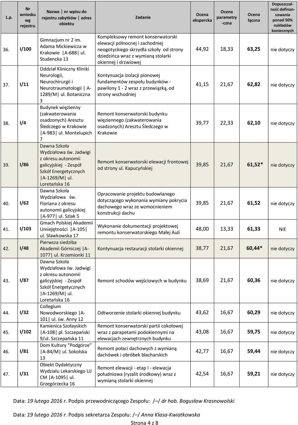 Montelupich 7 Wydziałowa św. Jadwigi z okresu autonomii galicyjskiej - Zespół Szkół Energetycznych A-1269/M ul. Loretańska 16 Wydziałowa św. Floriana z okresu autonomii galicyjskiej A-977 ul.