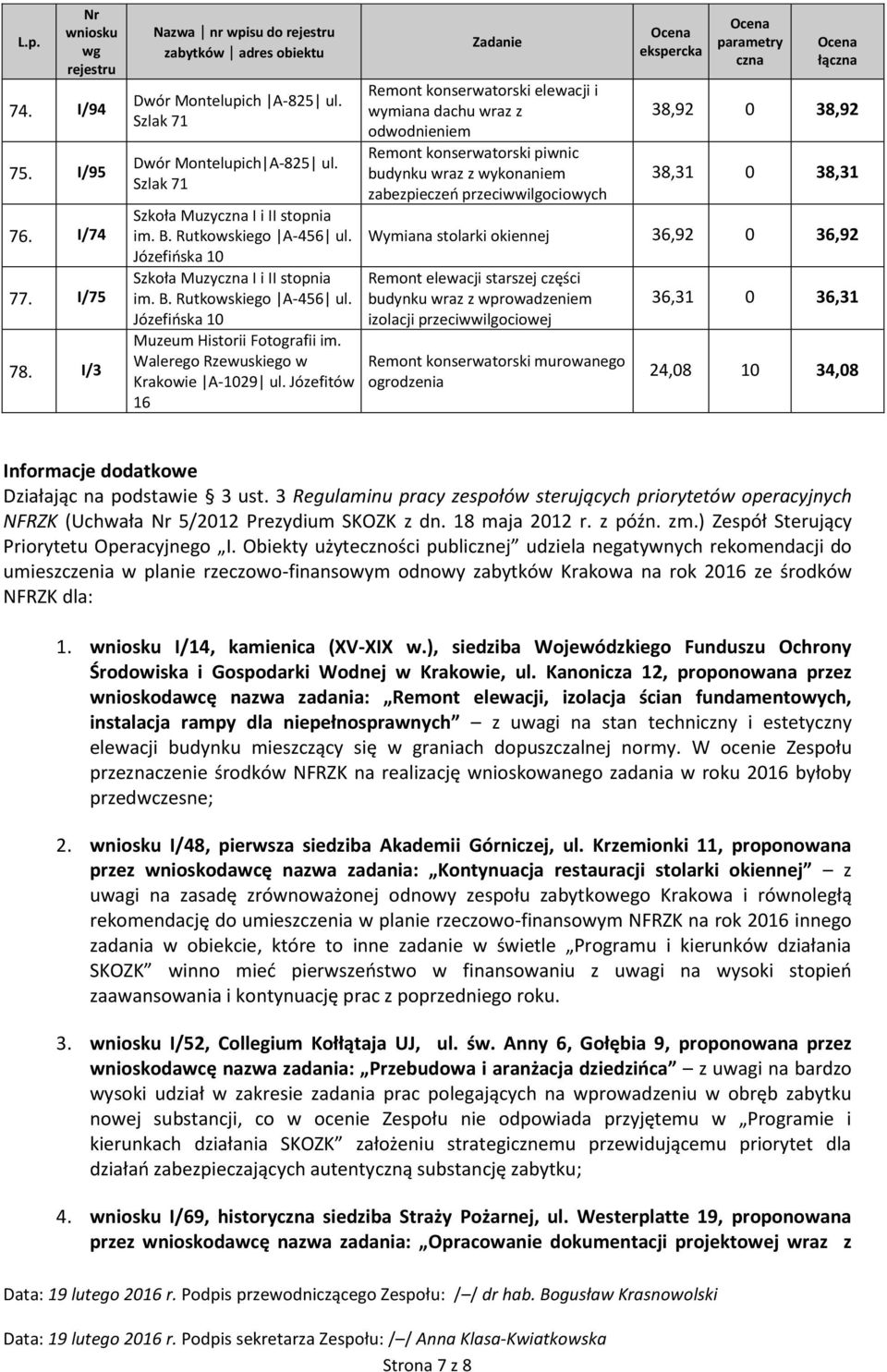Józefitów 16 Remont konserwatorski elewacji i wymiana dachu wraz z odwodnieniem Remont konserwatorski piwnic budynku wraz z wykonaniem zabezpieczeń przeciwwilgociowych czna 38,92 0 38,92 38,31 0