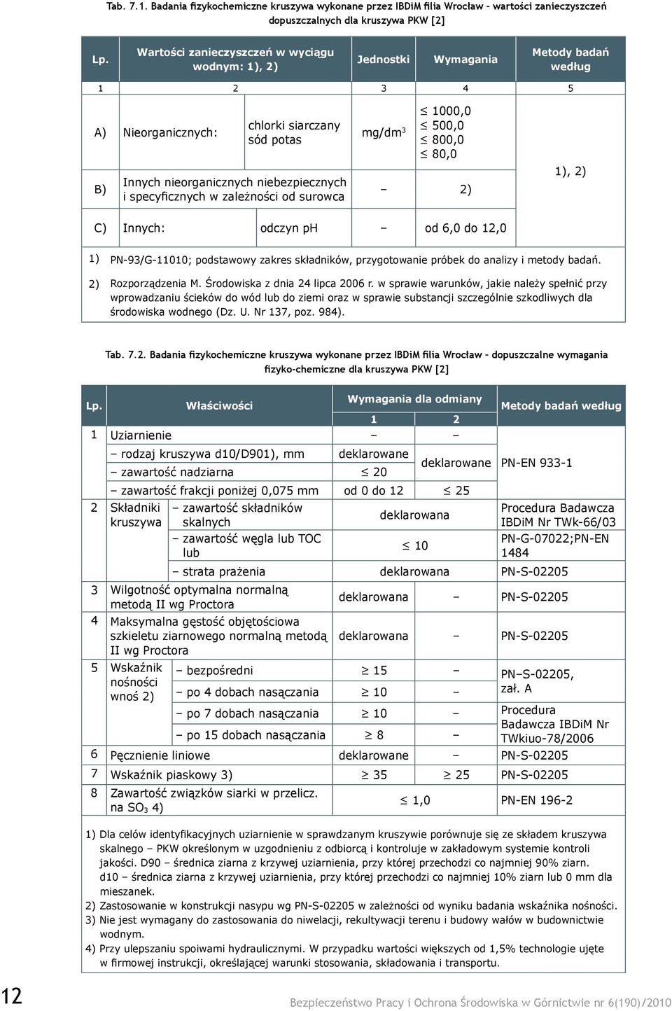 specyficznych w zależności od surowca 1000,0 500,0 mg/dm 3 800,0 80,0 2) 1), 2) C) Innych: odczyn ph od 6,0 do 12,0 1) PN-93/G-11010; podstawowy zakres składników, przygotowanie próbek do analizy i