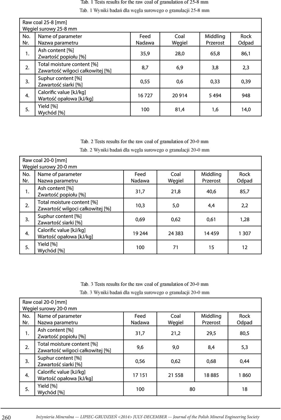 2 Tests results for the raw coal of granulation of 20-0 mm Tab.