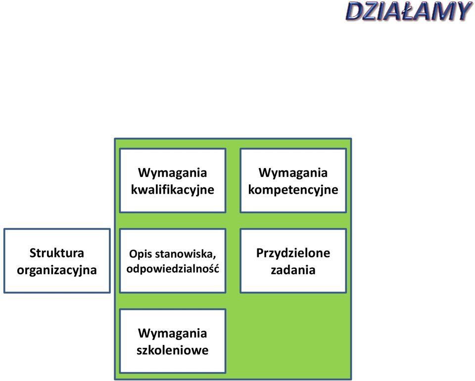 Opis stanowiska, odpowiedzialnośd