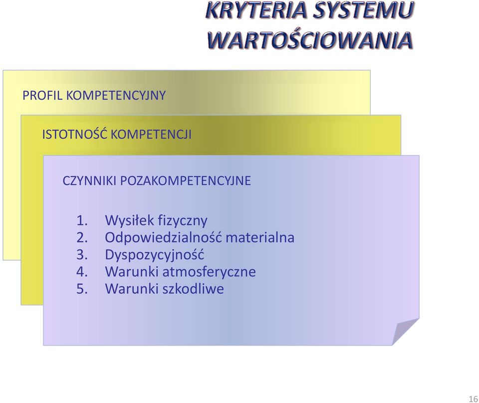 Techniczne CZYNNIKI Kompetencje POZAKOMPETENCYJNE korporacyjne kierownicze