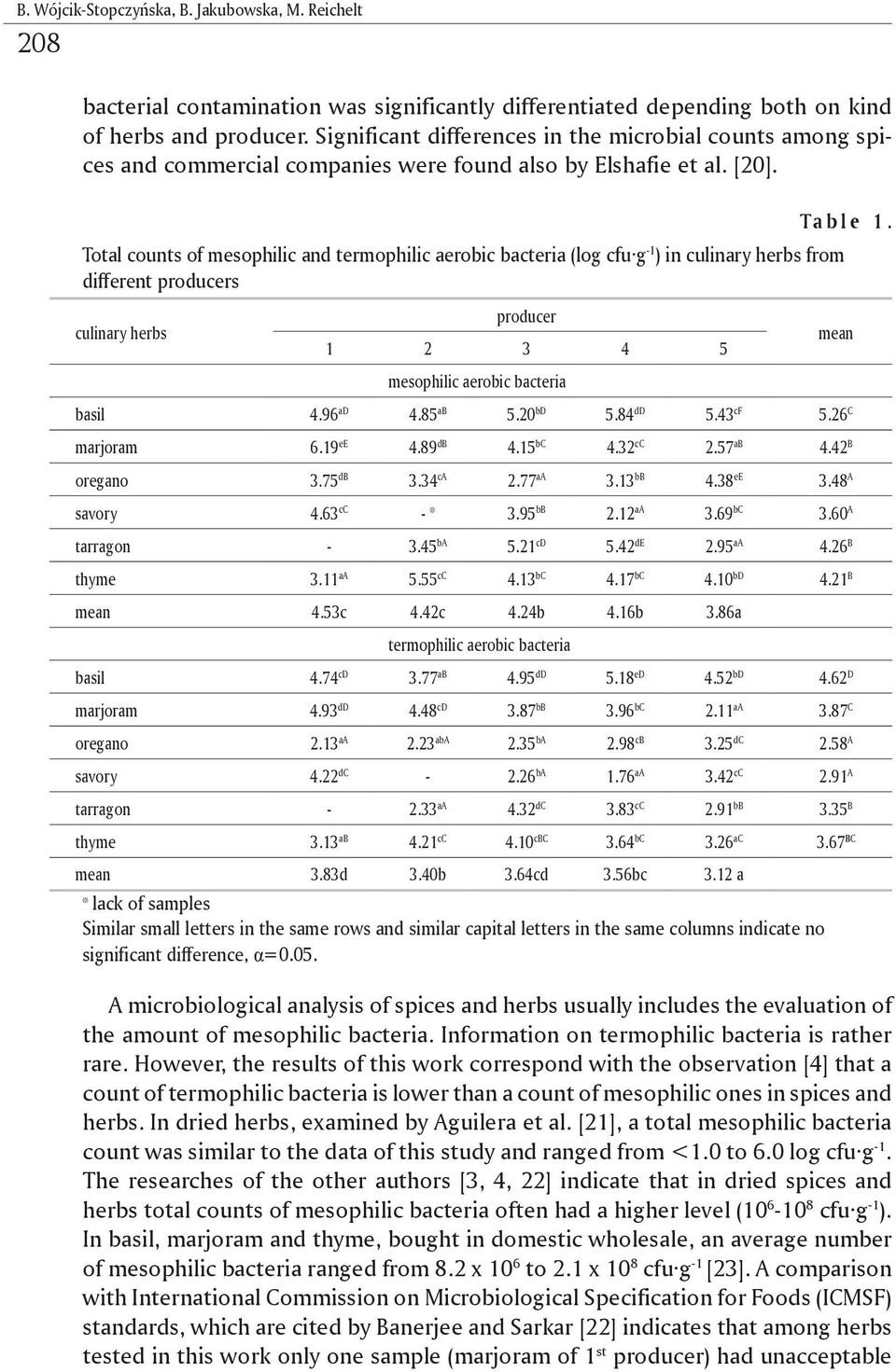 Total counts of mesophilic and termophilic aerobic bacteria (log cfu g -1 ) in culinary herbs from different producers culinary herbs producer 1 2 3 4 5 mesophilic aerobic bacteria Ta b l e 1.