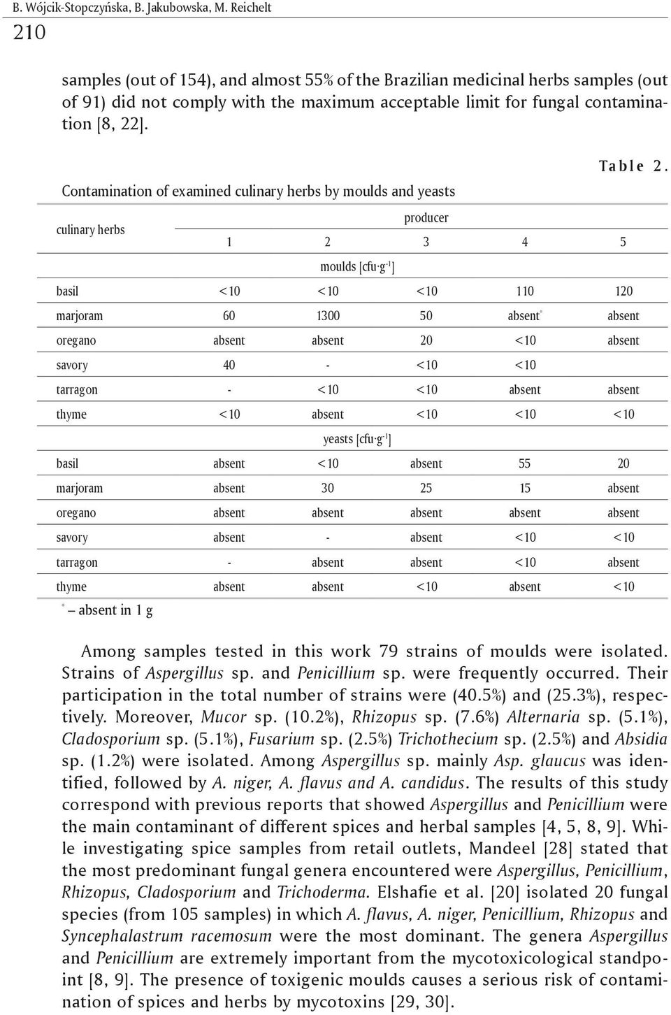 Contamination of examined culinary herbs by moulds and yeasts culinary herbs producer 1 2 3 4 5 moulds [cfu g -1 ] basil <10 <10 <10 110 120 Ta b l e 2.