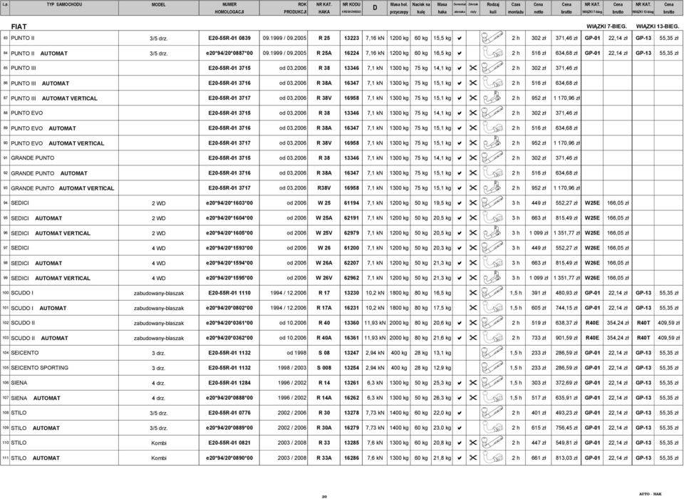 E20-55R-01 0839 09.1999 / 09.2005 R 25 13223 7,16 kn 1200 kg 60 kg 15,5 kg a 2 h 302 zł 371,46 zł GP-01 22,14 zł GP-13 55,35 zł 84 PUNTO II AUTOMAT 3/5 drz. e20*94/20*0887*00 09.1999 / 09.2005 R 25A 16224 7,16 kn 1200 kg 60 kg 16,5 kg a 2 h 516 zł 634,68 zł GP-01 22,14 zł GP-13 55,35 zł 85 PUNTO III E20-55R-01 3715 od 03.